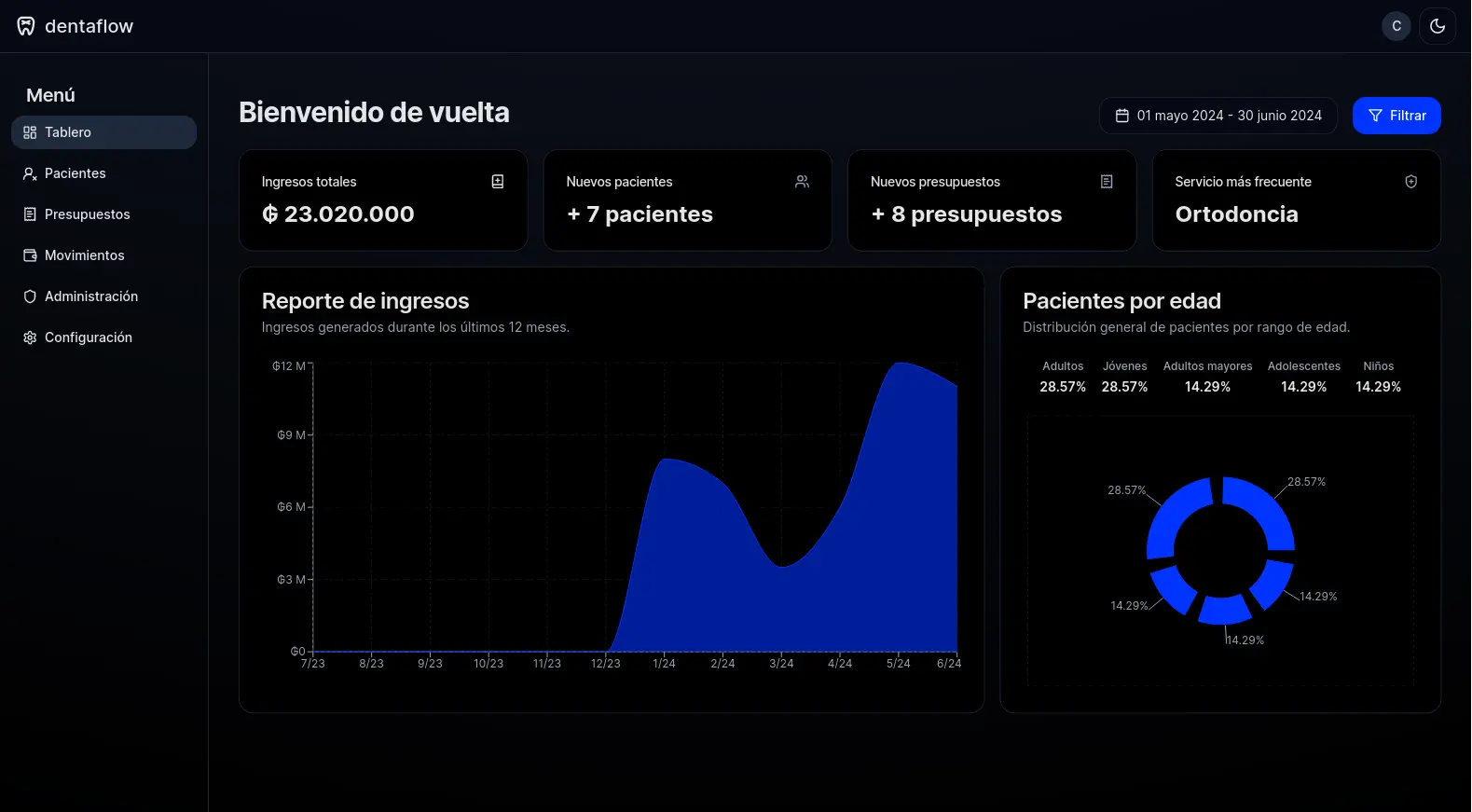 Tablero de Dentaflow